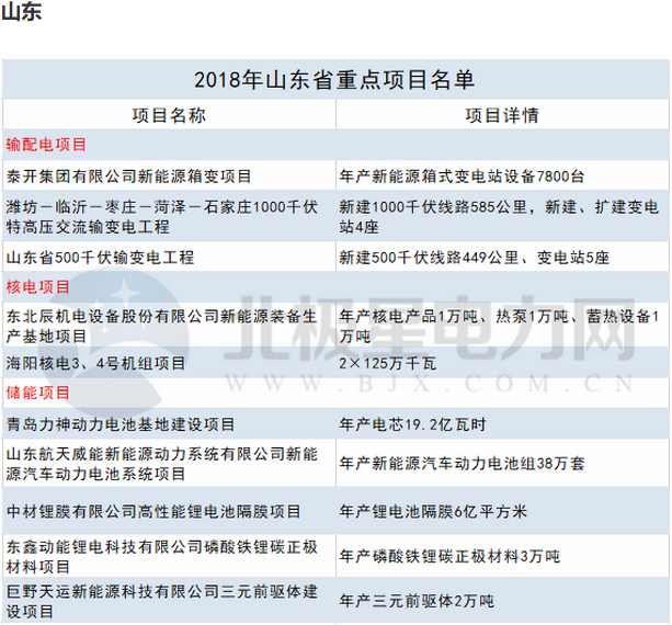 2018年14省807個(gè)重點(diǎn)能源項(xiàng)目出爐！輸配電項(xiàng)目再發(fā)力