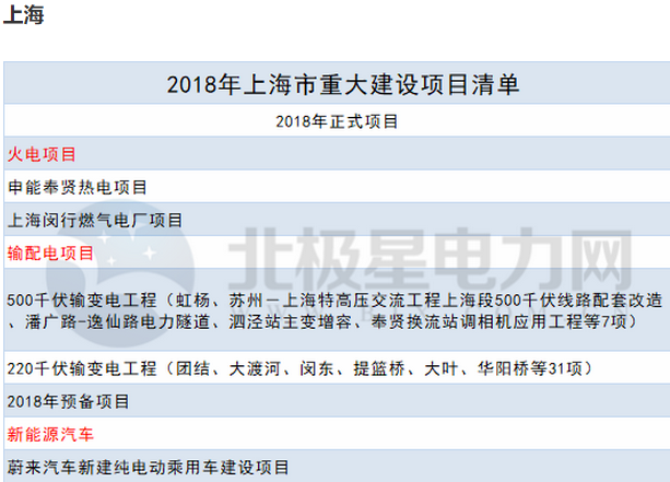 2018年14省807個(gè)重點(diǎn)能源項(xiàng)目出爐！輸配電項(xiàng)目再發(fā)力