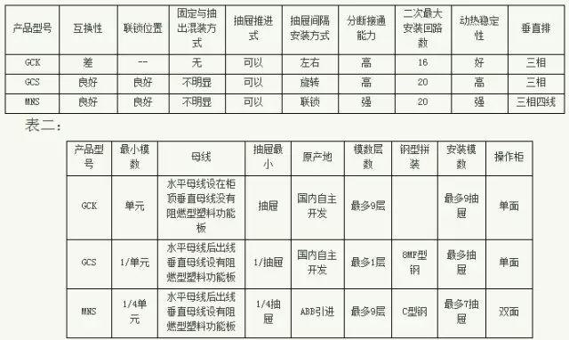紫電電氣_常見低壓開關柜GCS、GGD、GCK和MNS間有哪些區(qū)別