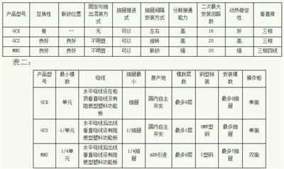 常見低壓開關(guān)柜GCS、GGD、GCK和MNS間有哪些區(qū)別